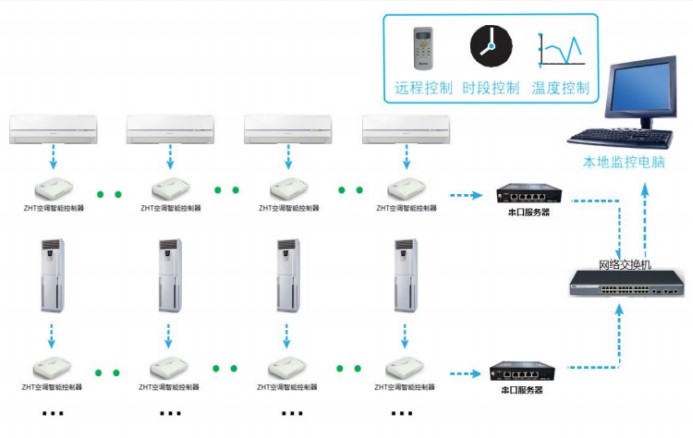 空調(diào)聯(lián)動(dòng)控制-保證溫濕度正常